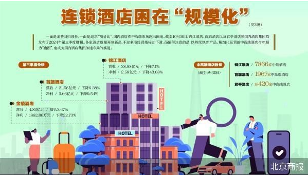 連鎖酒店困在“規?；?/></p><p><strong>旺季經營依舊承壓</strong></p><p>在剛剛過去的三季度，各酒店集團的酒店數量創新高。根據錦江酒店最新發布的財報，2024年三季度，錦江酒店新開業酒店469家，開業退出酒店221家，凈增開業酒店248家。截至季度末，錦江酒店已經開業的酒店合計達到13186家。同時，首旅酒店也在該季度凈開店273家，酒店數量從上半年的6475家增加至6748家（含境外2家）。</p><p>然而在門店數量不斷創新高的背后，各家酒店集團業績并未在暑期迎來大爆發，反而在經營端不斷承壓。作為國內最大的酒店集團，錦江酒店三季度業績呈現營收、凈利雙降的局面。財報顯示，2024年三季度，錦江酒店營業收入38.98億元，同比下降7.1%；歸母凈利潤2.58億元，同比下降43.08%，凈利潤同比出現了大幅下滑。</p><p>此外，其他酒店集團的業績同樣承壓。包括首旅酒店、金陵飯店等酒店集團三季度業績均呈現凈利潤下降的局面。財報顯示，首旅酒店歸母凈利潤3.66億元，同比下降9.54%；金陵飯店在三季度的凈利潤為1862.86萬元，同比下降22.73%。</p><p><strong>犧牲利潤換入住率</strong></p><p>從各家酒店集團經營指標來看，錦江酒店三季度中國境內全服務型酒店RevPAR（每間可售房收入）同比下降18.17%，有限服務型酒店RevPAR同樣較去年有所下降。平均房價方面，今年三季度，錦江酒店有限服務型酒店ADR（平均房價）為237.74元/間，而2023年同期，該指標為265.6元/間。錦江酒店之外，首旅酒店和君亭酒店三季度RevPAR也分別同比下降7.8%和15.06%，此外，包括平均房價以及出租率等也均較去年有所下降。</p><p>今年三季度，全國酒店市場經營持續承壓。據STR資訊，截至2024年9月，中國內地酒店年累計RevPAR、ADR和OCC（出租率）分別同比下降了6%、4%和2%，平均房價連續三個季度呈現同比下降，各級別酒店表現均未達到去年同期水平。STR資訊還指出，酒店行業的增長驅動力正在從ADR轉向OCC，即酒店更依賴于提高入住率而非提高房價來增加收入。</p><p>有酒店加盟商坦言，今年暑期，由于旅游消費市場回歸理性，一些酒店為了吸引到客源，不得已采取降價的方式來保證入住率，進一步造成酒店行業“內卷”。</p><p>旅游酒店行業高級經濟師趙煥焱分析道，當前酒店集團經營水平下降是普遍情況，原因是酒店行業供大于求，也就是全社會酒店供應增加的幅度大于酒店消費增加的幅度。酒店集團營業收入增加來源于加盟店增加后固定加盟費增加，但是酒店行業在供大于求下經營利潤下降，特別是酒店集團自己的直營店經營利潤下降，致使酒店集團的利潤水平下降。在供大于求情況不改變的情況下，酒店集團經營利潤下降是一定階段的趨勢。</p><p><strong>升級品牌提振收益</strong></p><p>業績承壓下，各酒店集團也在調整酒店品牌結構，寄希望于存量市場中提振收益。</p><p>將存量經濟型酒店轉化成中高端酒店是各酒店集團提振收益的舉措之一。從中高端酒店開業情況來看，截至2024年9月30日，錦江酒店中端酒店開業7866家，占比近六成，甚至已超越經濟型酒店。首旅酒店方面表示，今年三季度，中高端酒店新開店142家，同比增長51.1%；截至報告期末，中高端酒店的房量占比繼續提升至41.4%，中高端酒店數量比經濟型酒店多出54家。同時，君亭酒店中高端以上項目總數已超420家，客房總數超過87000間。</p><p>此外，部分酒店集團還對品牌進行了升級。近期，華住集團宣布旗下漫心酒店再次升級，推出新版海洋版客房產品，并于近年相繼推出漫心酒店2.5、水晶酒店2.5等中高端酒店產品。無獨有偶，錦江酒店旗下中高端商務酒店品牌“錦江都城”也推出了3.0版本。今年6月，首家亞朵4.0“見野”開業，亞朵集團也正在通過該品牌加碼中高端商旅市場。中高端市場成為酒店集團爭搶份額的主戰場。</p><p>“中高端酒店本身的收益會比經濟型酒店高，同時在吸引加盟商方面也更有優勢。通過此方法，酒店還有一定的溢價空間。”上述酒店加盟商談道。趙煥焱還表示，存量市場的經濟型酒店改造升級是中高端酒店的主要來源，未來，中高端酒店的占比會進一步提高。</p><p>趙煥焱認為，酒店集團只有其品牌在市場中有出類拔萃的表現，才能夠取得市場平均水平以上的利潤，并做到增收及增利。升級優化是酒店品牌提升競爭力的途徑，也就是提升經營利潤的必由之路。當前，中高端酒店確實受到市場的歡迎，其性價比較高，并能夠滿足大部分消費者的差旅需求，但是中高端市場品牌林立，只有更為出眾的品牌才可以取得更好的發展與業績。</p>      </div>
      <div   id=