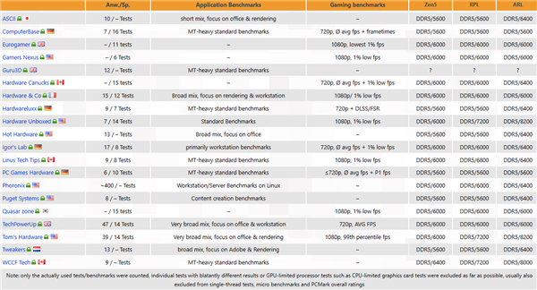酷睿Ultra 200K評測匯總：游戲性能竟倒退最多7％！