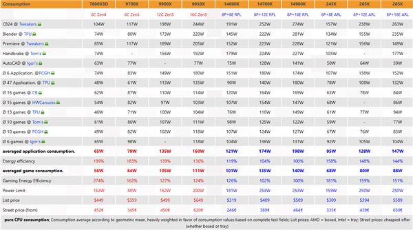 酷睿Ultra 200K評測匯總：游戲性能竟倒退最多7％！