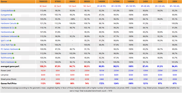 酷睿Ultra 200K評測匯總：游戲性能竟倒退最多7％！