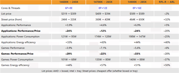 酷睿Ultra 200K評測匯總：游戲性能竟倒退最多7％！