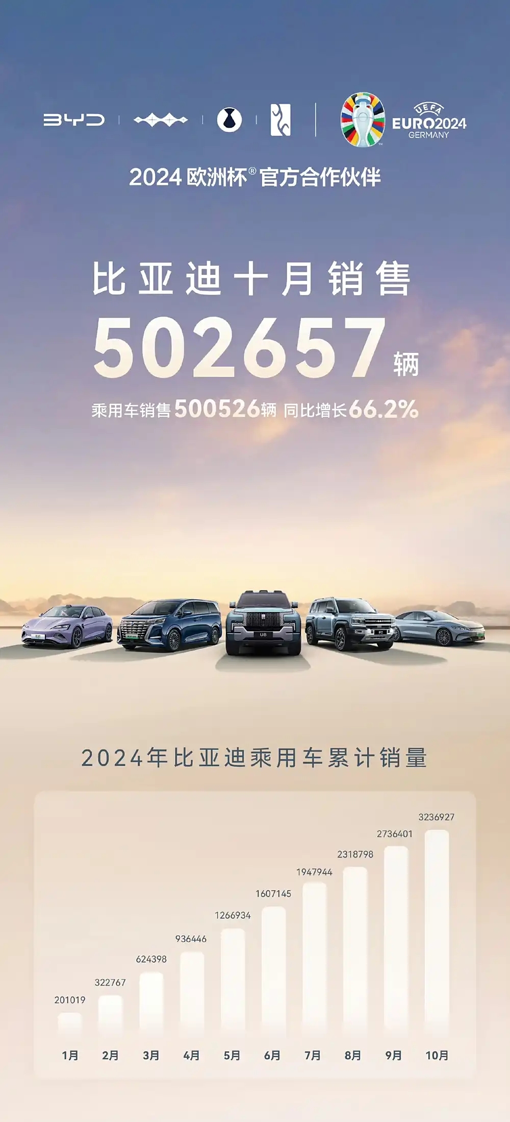 月銷50萬輛再創(chuàng)紀(jì)錄,比亞迪巨額研發(fā)投入迎來收獲期