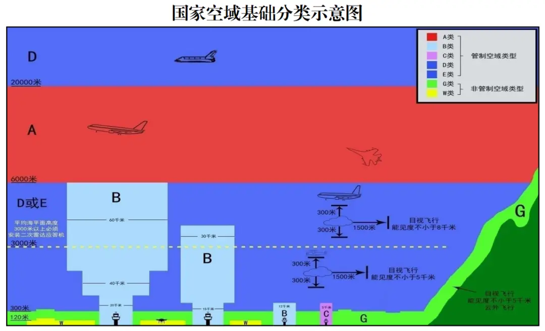 中國空軍：支持5省低空改革，非管制空域提前2小時報備即飛！