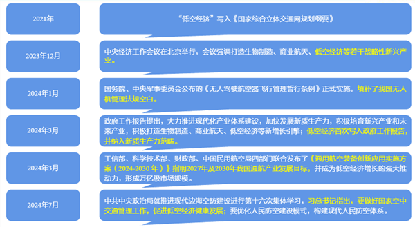 低空經濟崛起：政策預期+市場關注，未來發展趨勢分析