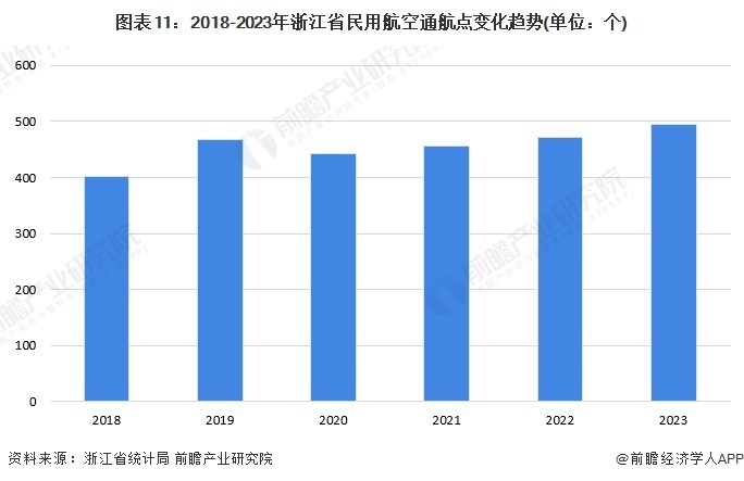 圖表11:2018-2023年浙江省民用航空通航點(diǎn)變化趨勢(shì)(單位:個(gè))