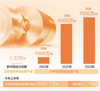 不斷向高端化、智能化、綠色化發展 有色金屬工業越來越“出色”