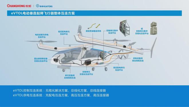 低空2025: 低空經濟助力eVTOL整體互聯和低空安防!四川長虹搶灘低空經濟前