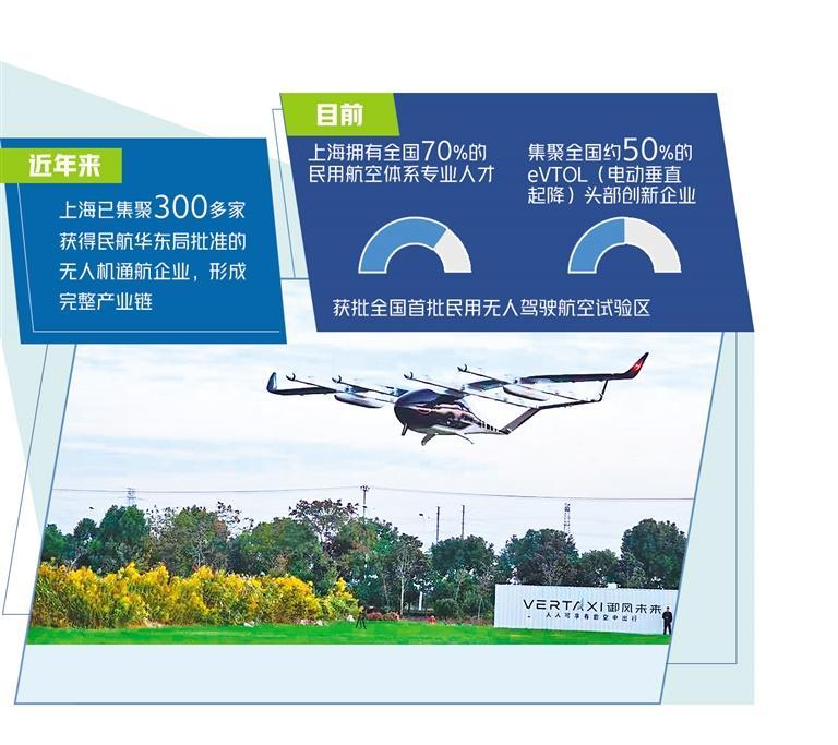2025低空經(jīng)濟(jì): 集聚三百多家無人機(jī)通航企業(yè),上海規(guī)劃低空經(jīng)濟(jì)高質(zhì)量發(fā)展藍(lán)圖