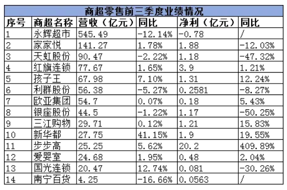 永輝營收545億,有的凈利暴增1136.98%…14家商超零售最新業(yè)績解讀!