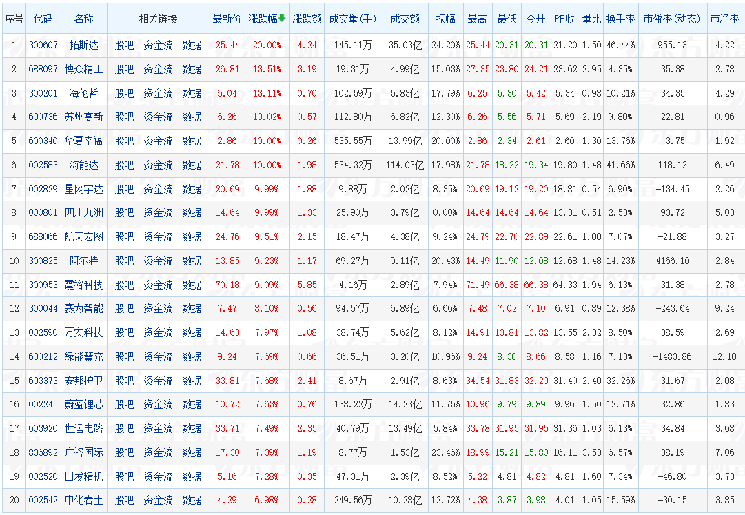 （圖源：東方財富網）