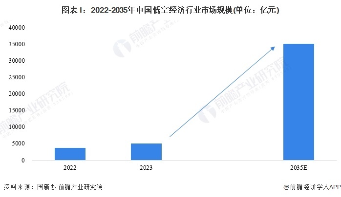 圖表1:2022-2035年中國(guó)低空經(jīng)濟(jì)行業(yè)市場(chǎng)規(guī)模(單位:億元)