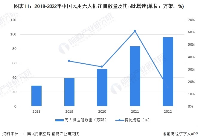 圖表11：2018-2022年中國民用無人機注冊數量及其同比增速(單位：萬架，%)