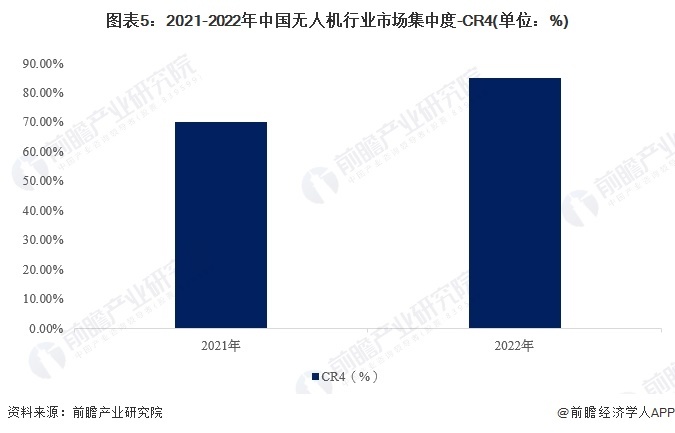 圖表5:2021-2022年中國無人機行業市場集中度-CR4(單位:%)