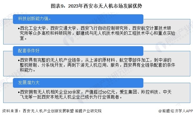 圖表9:2023年西安市無人機市場發(fā)展優(yōu)勢