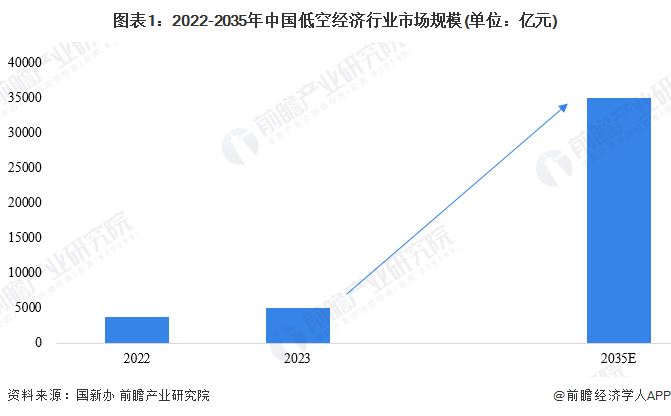 圖表1：2022-2035年中國低空經濟行業市場規模(單位：億元)