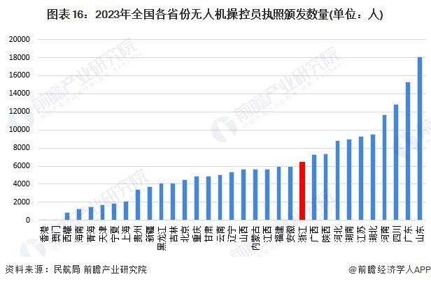 圖表16:2023年全國(guó)各省份無人機(jī)操控員執(zhí)照頒發(fā)數(shù)量(單位:人)
